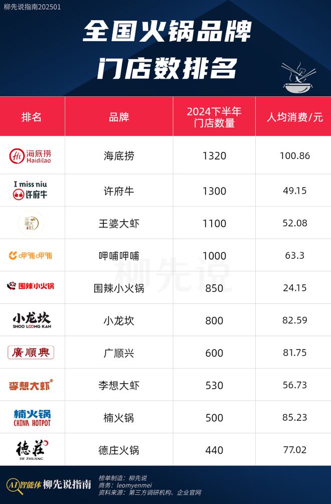 ：楠火锅第9小龙坎排第6第一名不意外麻将胡了试玩模拟器全国火锅店门店数量(图3)