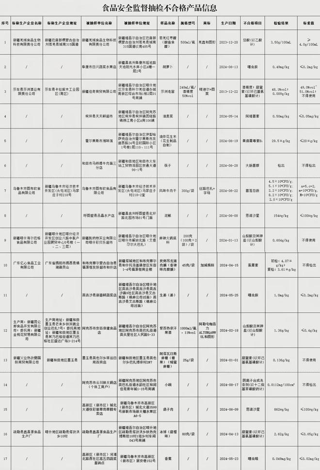 涉及食醋、麻辣火锅底料、鸽子肉等麻将胡了新疆这些食品抽检不合格！